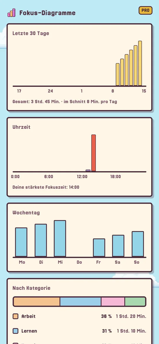 Statistik-Bildschirm mit den Fokus-Diagrammen von Pro.