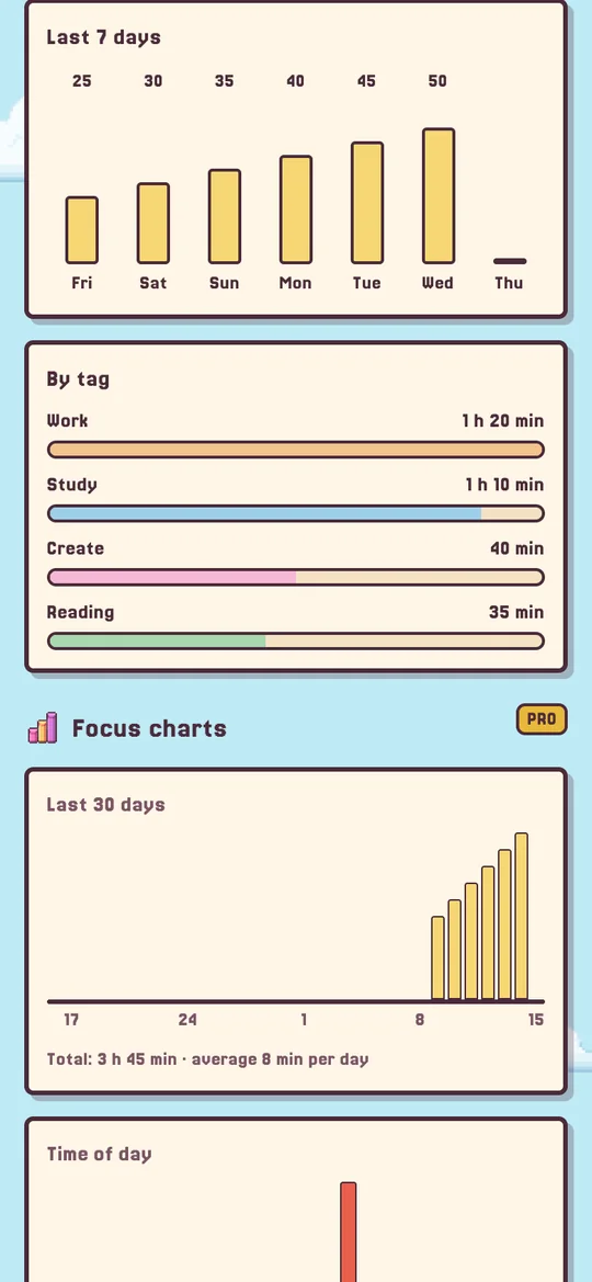 Progress screen with the Pro focus charts.