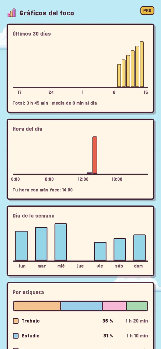 Pantalla de Progreso con los gráficos de foco del Pro.