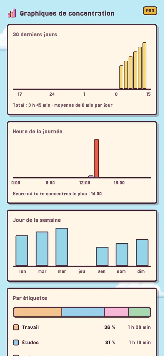 Écran Progrès avec les graphiques de concentration du Pro.
