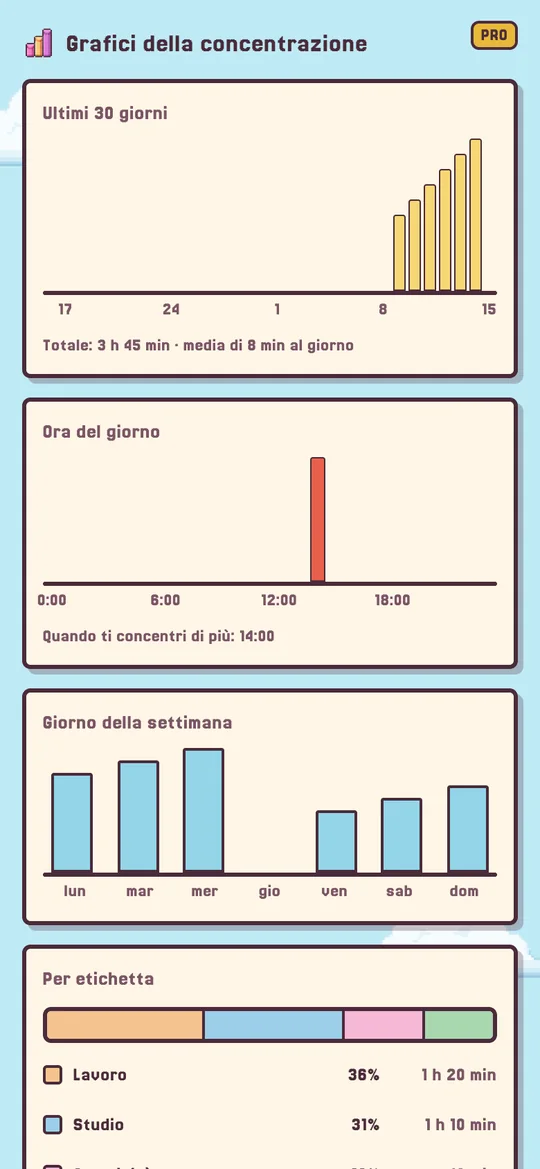 Schermata Progressi con i grafici del focus del Pro.