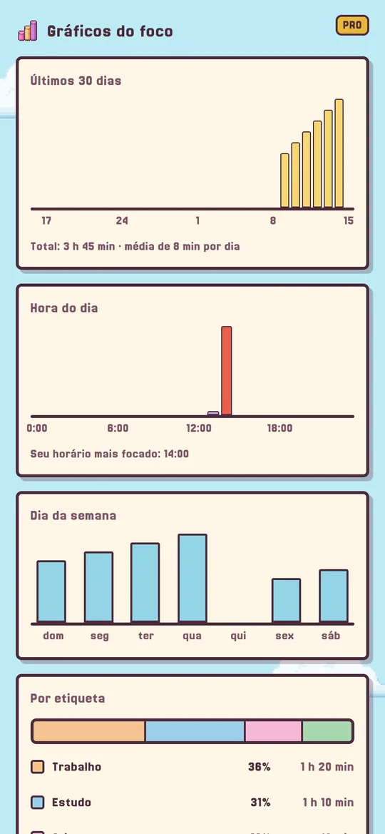 Tela de Progresso com os gráficos do foco do Pro.